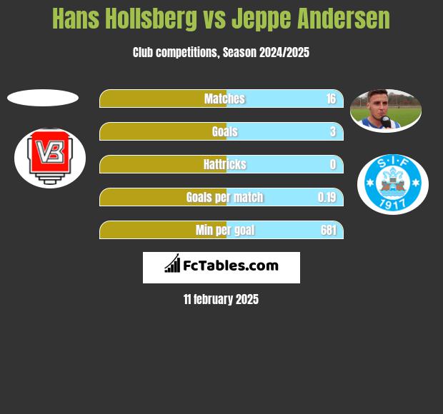 Hans Hollsberg vs Jeppe Andersen h2h player stats