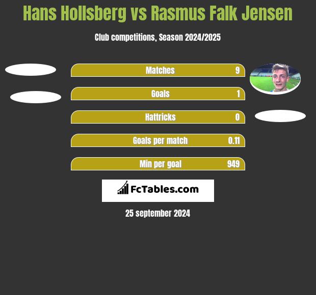 Hans Hollsberg vs Rasmus Falk Jensen h2h player stats