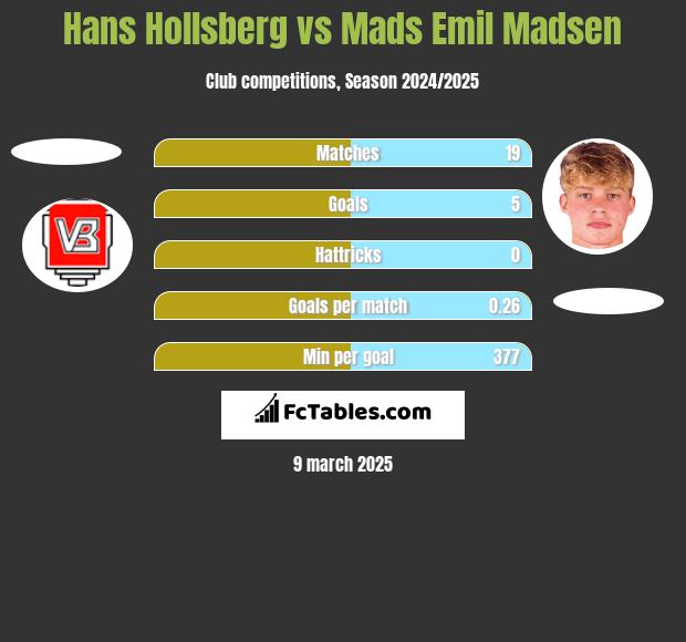 Hans Hollsberg vs Mads Emil Madsen h2h player stats