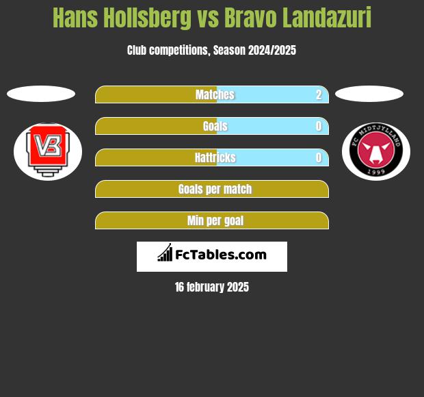 Hans Hollsberg vs Bravo Landazuri h2h player stats