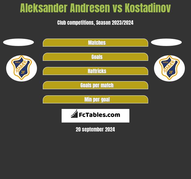 Aleksander Andresen vs Kostadinov h2h player stats