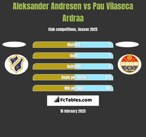 Aleksander Andresen vs Pau Vilaseca Ardraa h2h player stats