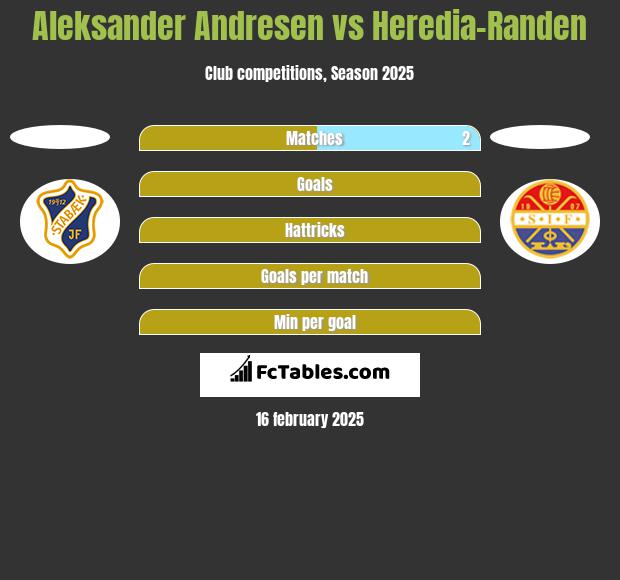 Aleksander Andresen vs Heredia-Randen h2h player stats