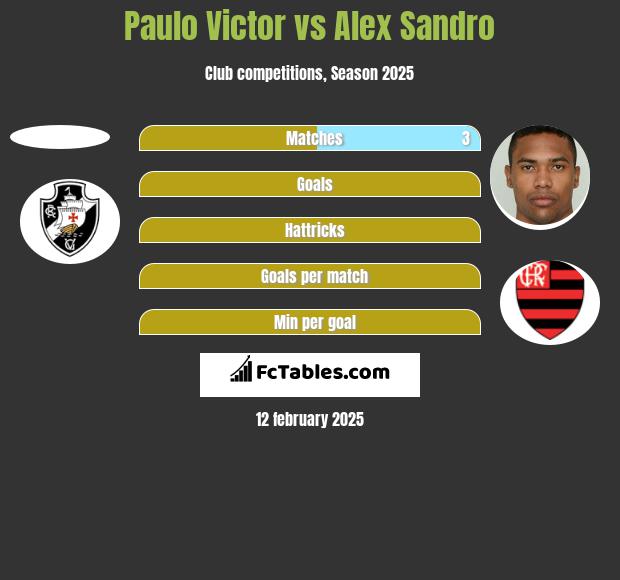 Paulo Victor vs Alex Sandro h2h player stats