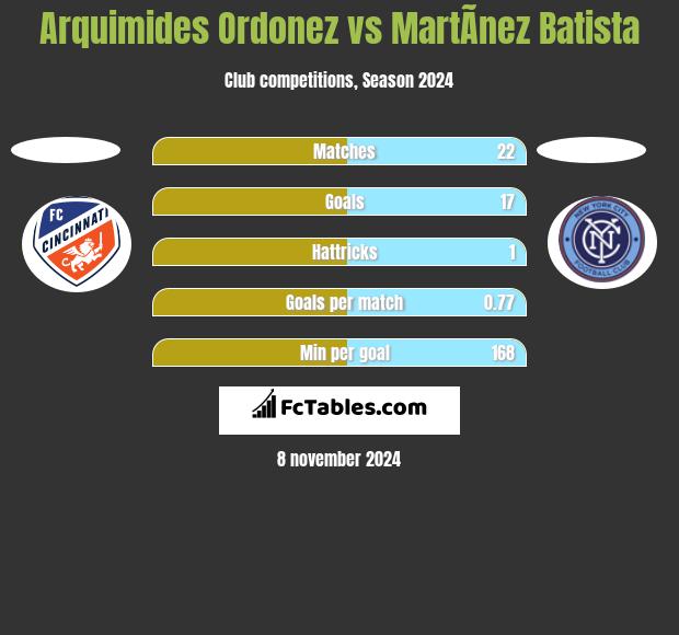 Arquimides Ordonez vs MartÃ­nez Batista h2h player stats