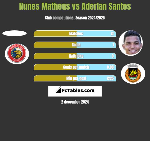 Nunes Matheus vs Aderlan Santos h2h player stats