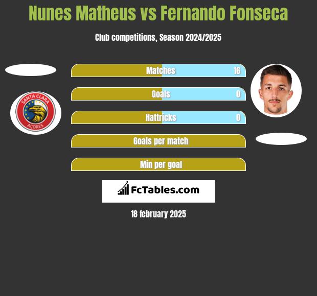 Nunes Matheus vs Fernando Fonseca h2h player stats