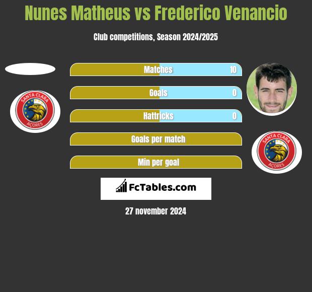 Nunes Matheus vs Frederico Venancio h2h player stats