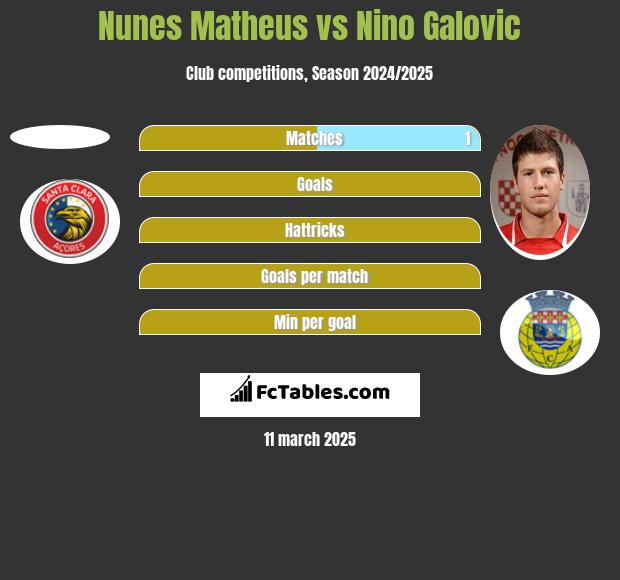 Nunes Matheus vs Nino Galovic h2h player stats