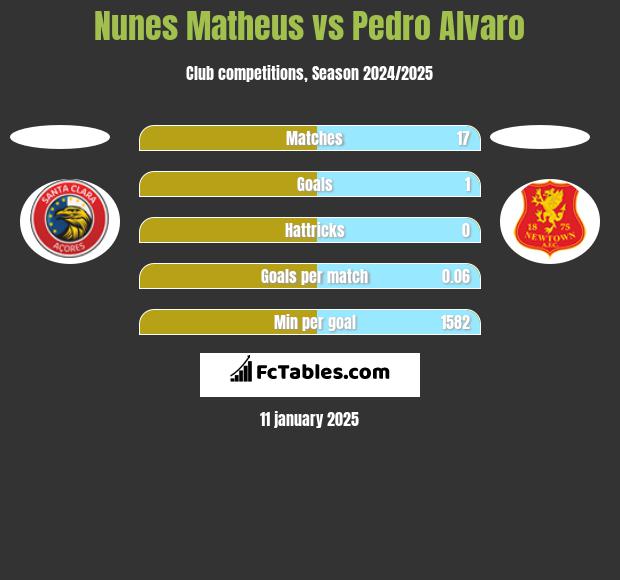 Nunes Matheus vs Pedro Alvaro h2h player stats