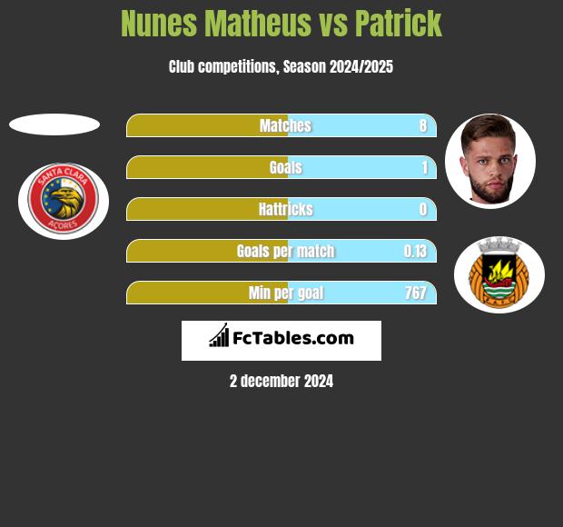 Nunes Matheus vs Patrick h2h player stats