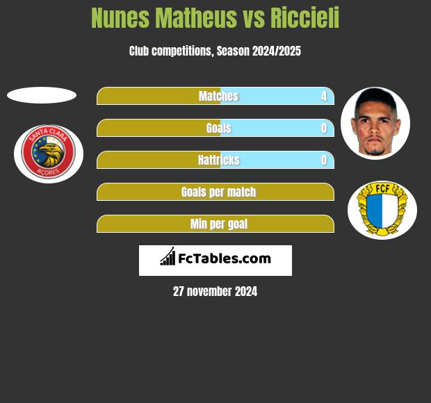 Nunes Matheus vs Riccieli h2h player stats