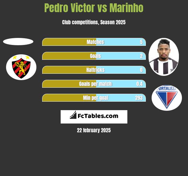 Pedro Victor vs Marinho h2h player stats