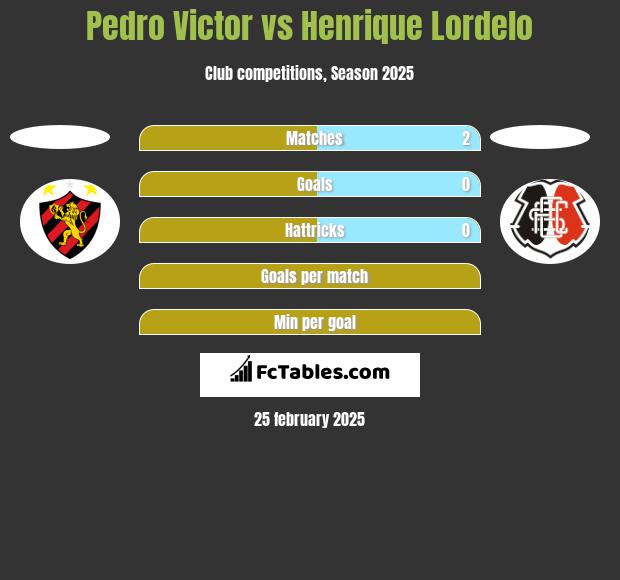 Pedro Victor vs Henrique Lordelo h2h player stats