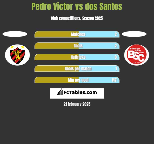 Pedro Victor vs dos Santos h2h player stats