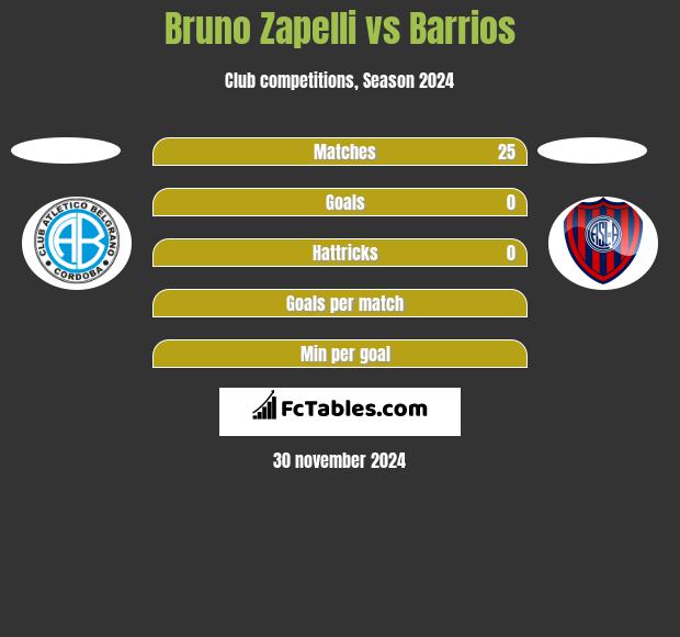 Bruno Zapelli vs Barrios h2h player stats