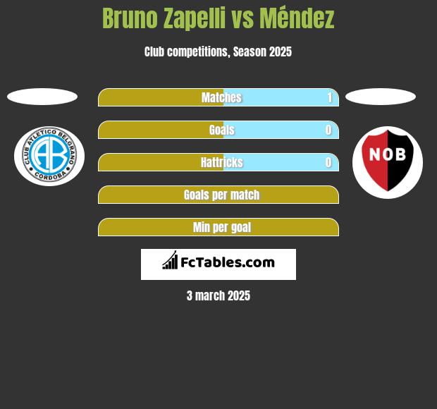 Bruno Zapelli vs Méndez h2h player stats