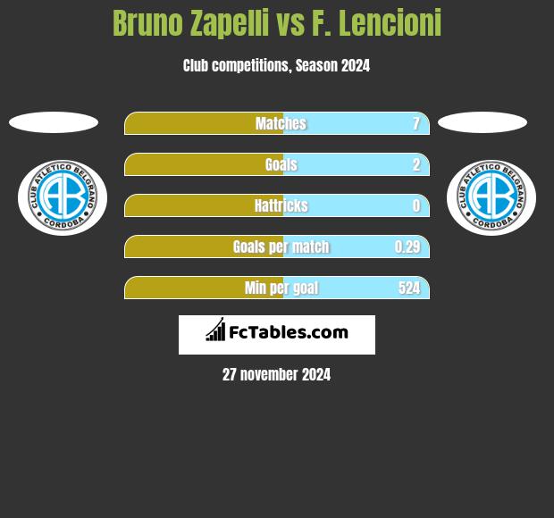 Bruno Zapelli vs F. Lencioni h2h player stats