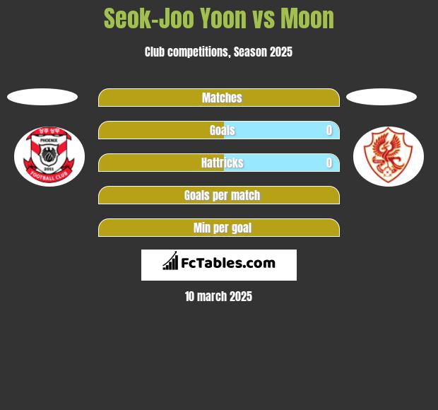 Seok-Joo Yoon vs Moon h2h player stats