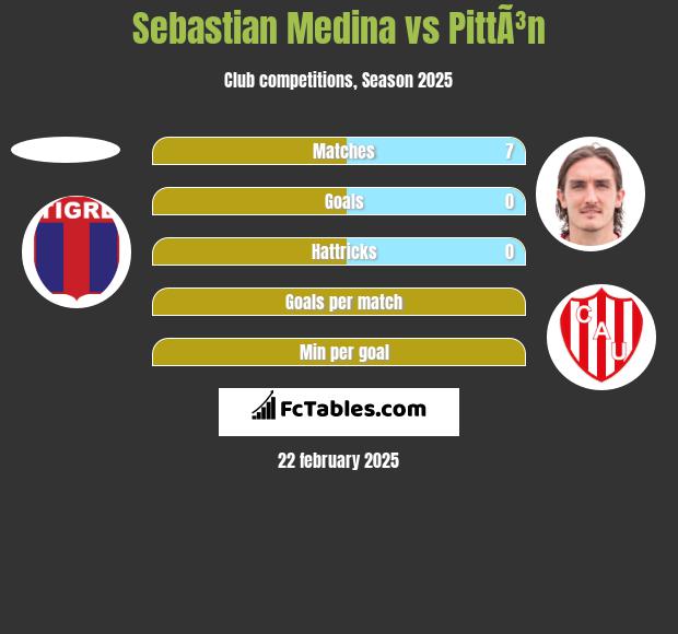 Sebastian Medina vs PittÃ³n h2h player stats