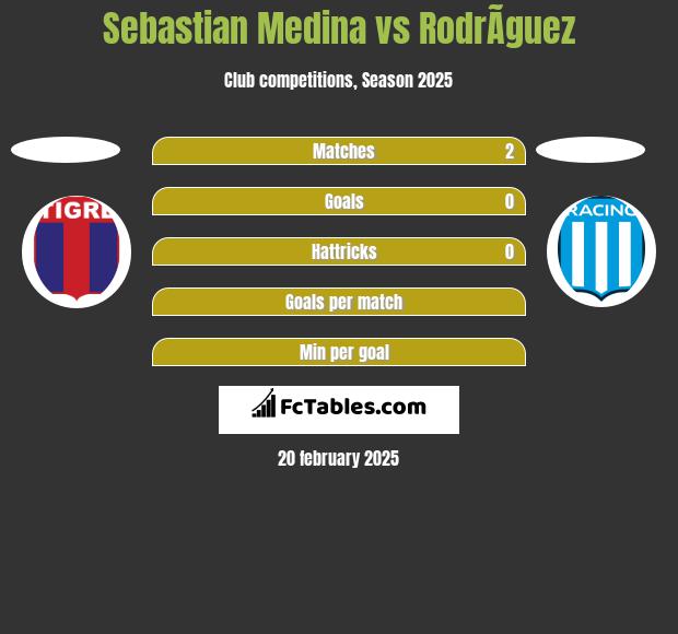 Sebastian Medina vs RodrÃ­guez h2h player stats