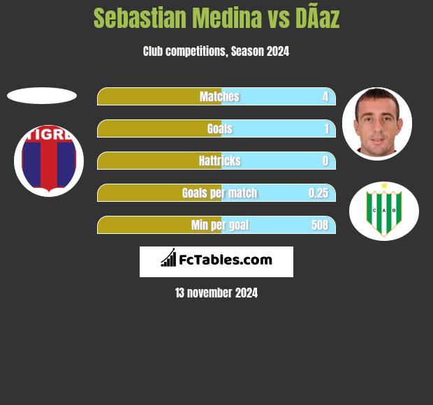 Sebastian Medina vs DÃ­az h2h player stats