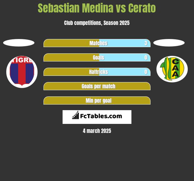 Sebastian Medina vs Cerato h2h player stats