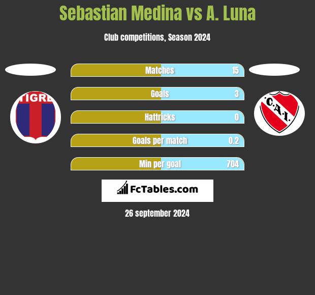 Sebastian Medina vs A. Luna h2h player stats