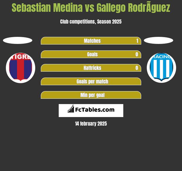 Sebastian Medina vs Gallego RodrÃ­guez h2h player stats