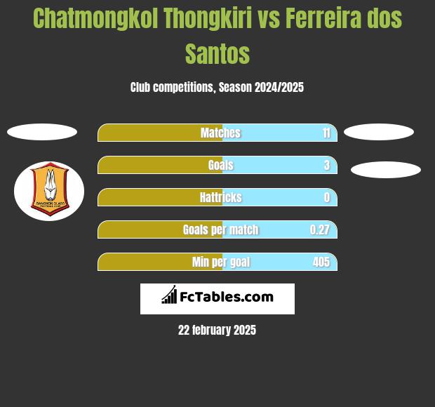 Chatmongkol Thongkiri vs Ferreira dos Santos h2h player stats