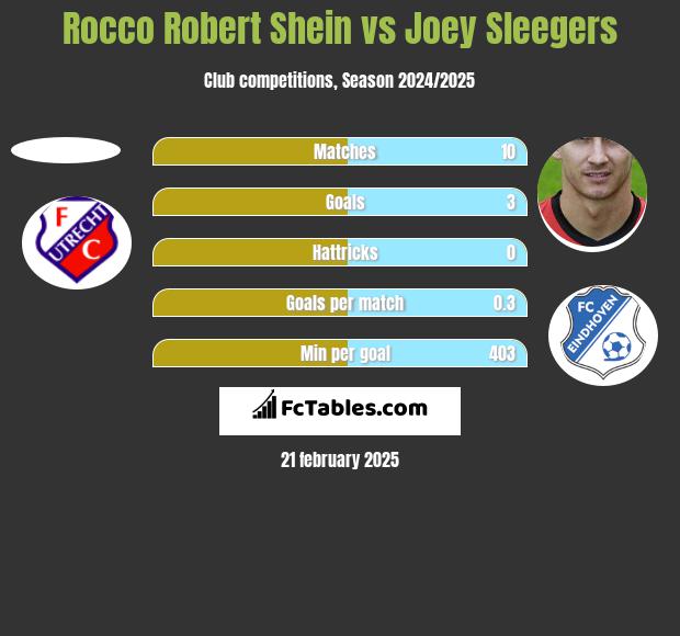 Rocco Robert Shein vs Joey Sleegers h2h player stats