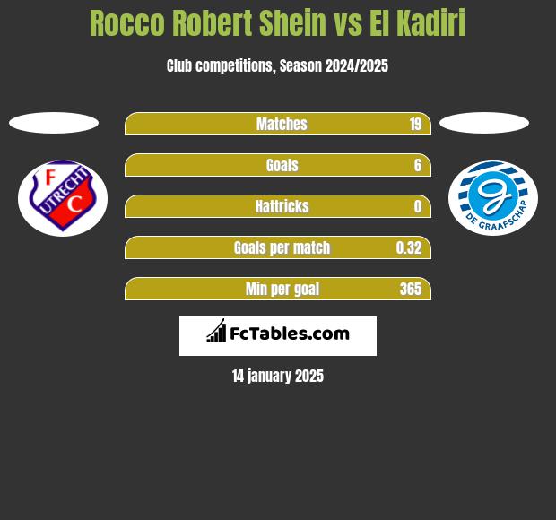 Rocco Robert Shein vs El Kadiri h2h player stats