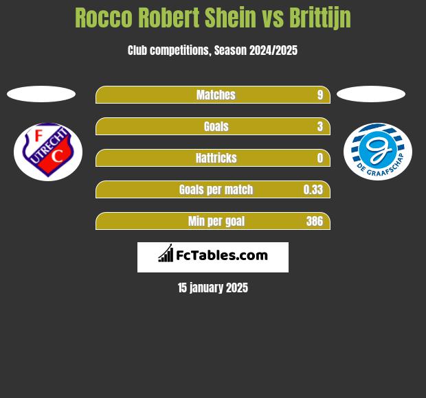 Rocco Robert Shein vs Brittijn h2h player stats