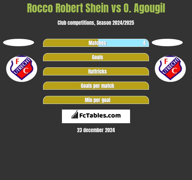 Rocco Robert Shein vs O. Agougil h2h player stats