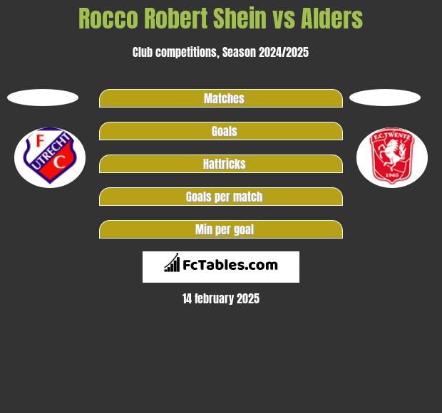 Rocco Robert Shein vs Alders h2h player stats