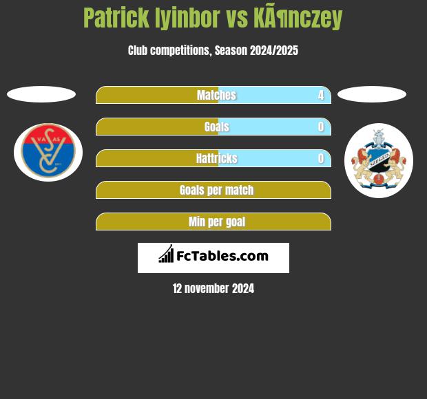 Patrick Iyinbor vs KÃ¶nczey h2h player stats