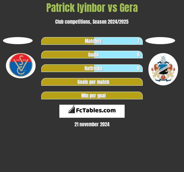 Patrick Iyinbor vs Gera h2h player stats