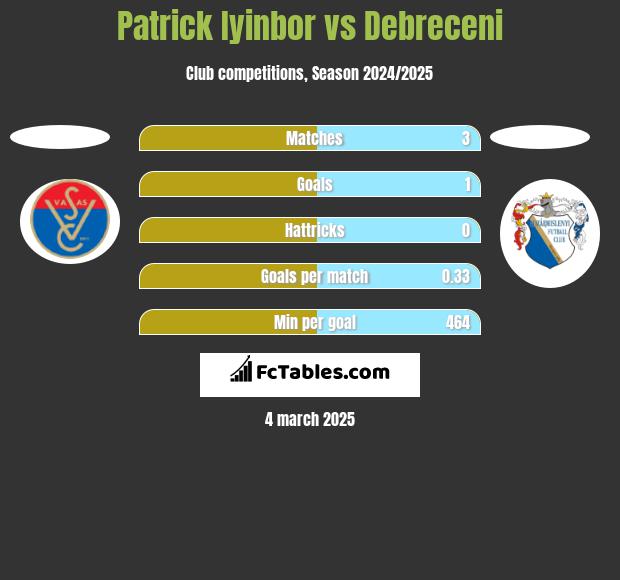 Patrick Iyinbor vs Debreceni h2h player stats