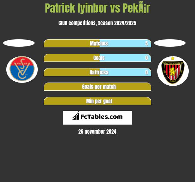 Patrick Iyinbor vs PekÃ¡r h2h player stats