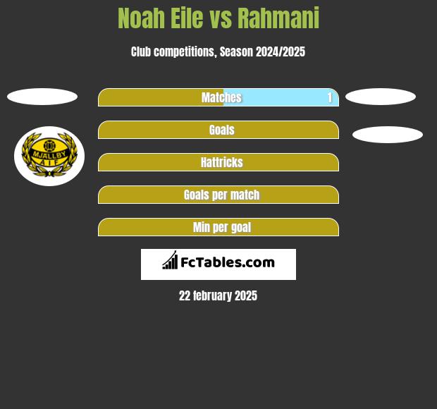 Noah Eile vs Rahmani h2h player stats