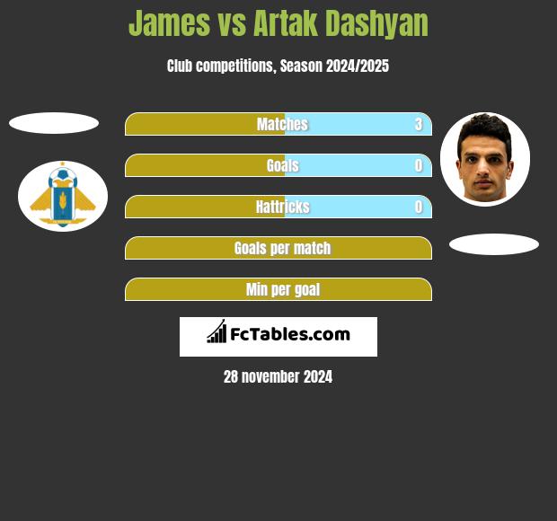 James vs Artak Dashyan h2h player stats