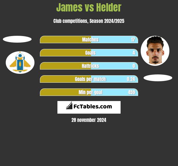 James vs Helder h2h player stats