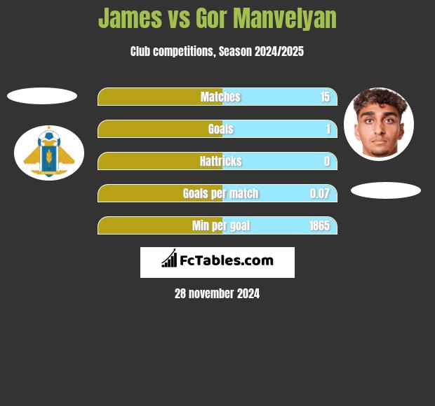 James vs Gor Manvelyan h2h player stats