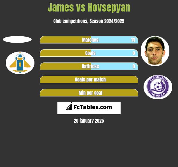 James vs Hovsepyan h2h player stats