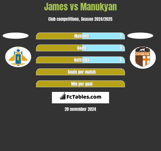 James vs Manukyan h2h player stats