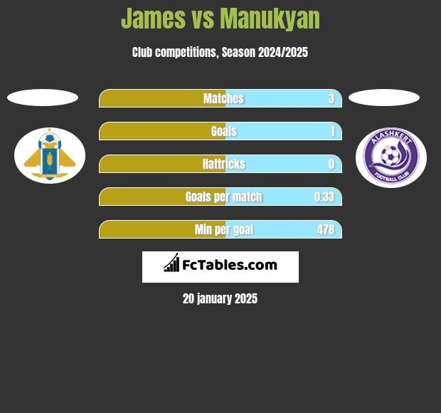 James vs Manukyan h2h player stats