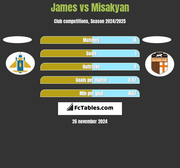 James vs Misakyan h2h player stats