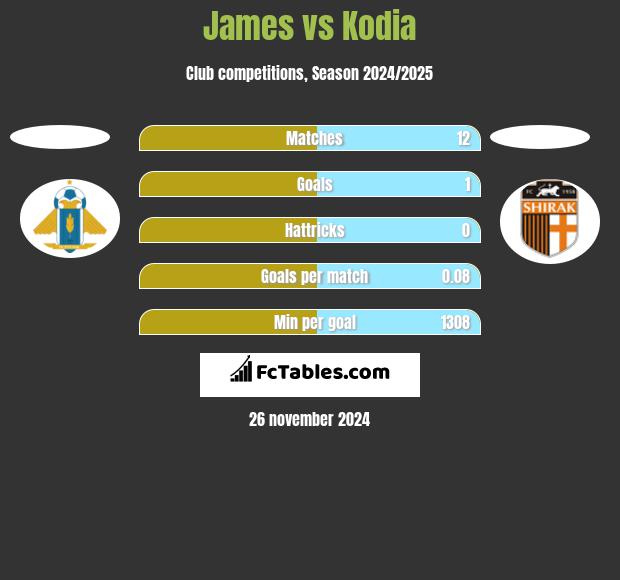 James vs Kodia h2h player stats