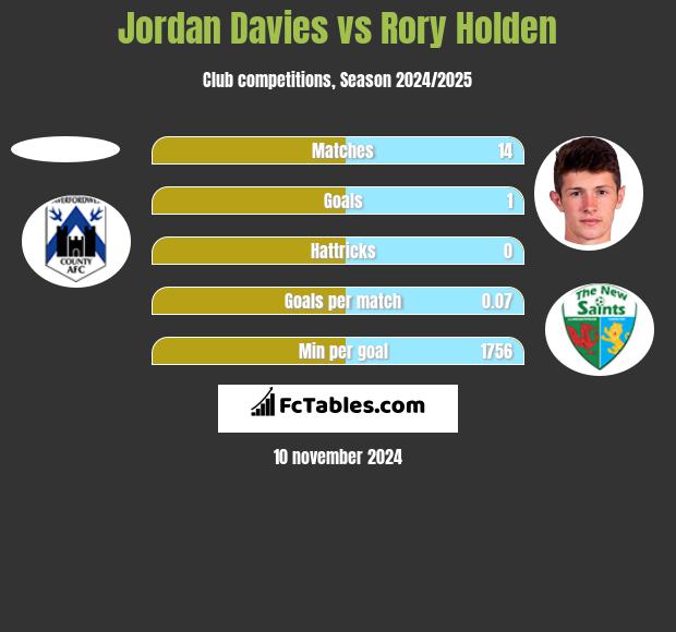 Jordan Davies vs Rory Holden h2h player stats