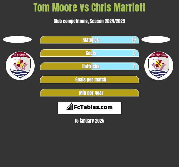 Tom Moore vs Chris Marriott h2h player stats